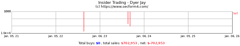 Insider Trading Transactions for Dyer Jay