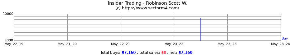 Insider Trading Transactions for Robinson Scott W.