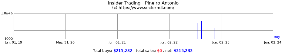 Insider Trading Transactions for Pineiro Antonio