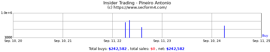 Insider Trading Transactions for Pineiro Antonio