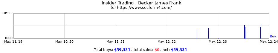 Insider Trading Transactions for Becker James Frank