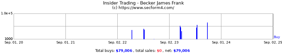 Insider Trading Transactions for Becker James Frank