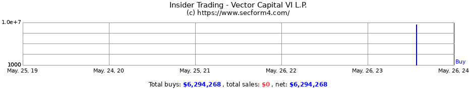 Insider Trading Transactions for Vector Capital VI L.P.