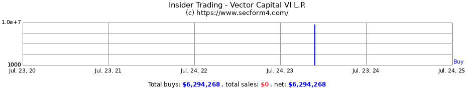 Insider Trading Transactions for Vector Capital VI L.P.