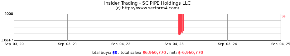 Insider Trading Transactions for SC PIPE Holdings LLC