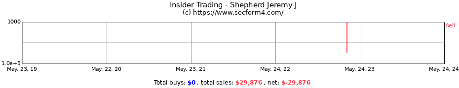 Insider Trading Transactions for Shepherd Jeremy J
