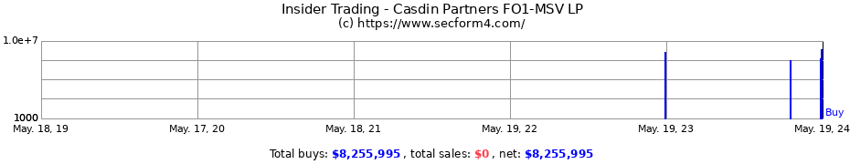 Insider Trading Transactions for Casdin Partners FO1-MSV LP