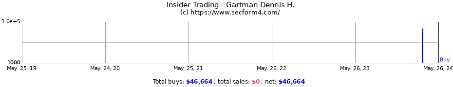Insider Trading Transactions for Gartman Dennis H.