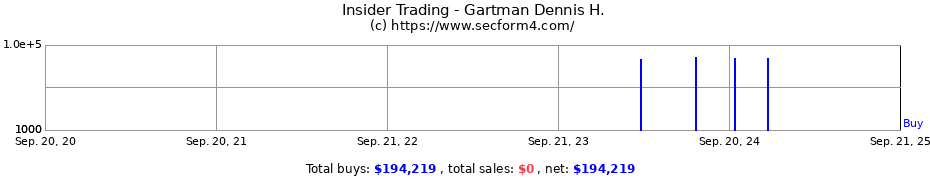 Insider Trading Transactions for Gartman Dennis H.