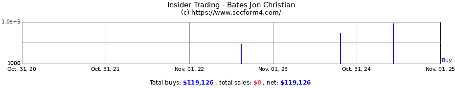Insider Trading Transactions for Bates Jon Christian