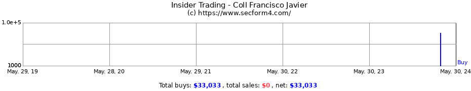 Insider Trading Transactions for Coll Francisco Javier
