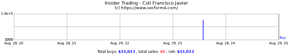 Insider Trading Transactions for Coll Francisco Javier