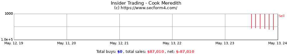 Insider Trading Transactions for Cook Meredith