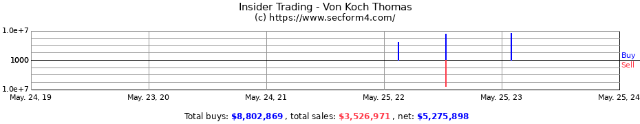 Insider Trading Transactions for Von Koch Thomas