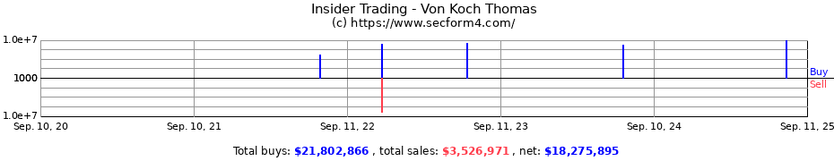 Insider Trading Transactions for Von Koch Thomas