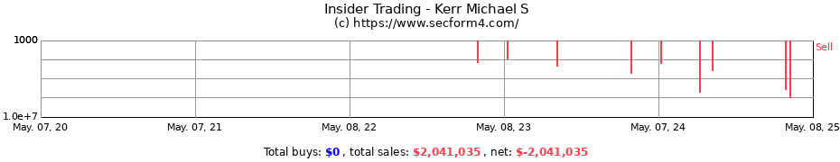 Insider Trading Transactions for Kerr Michael S