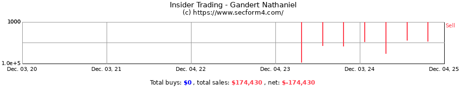 Insider Trading Transactions for Gandert Nathaniel