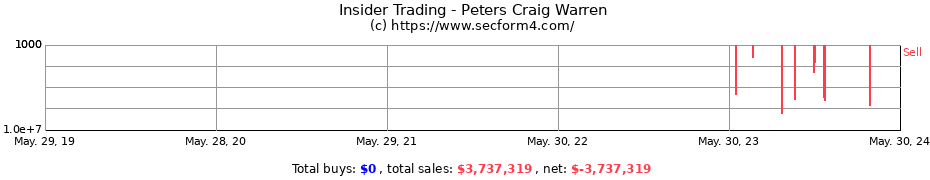 Insider Trading Transactions for Peters Craig Warren