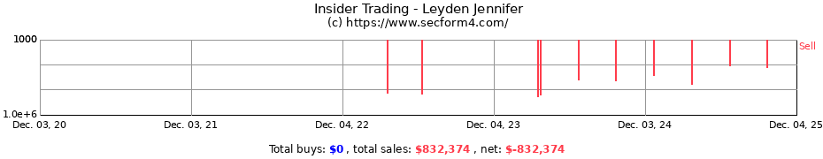 Insider Trading Transactions for Leyden Jennifer