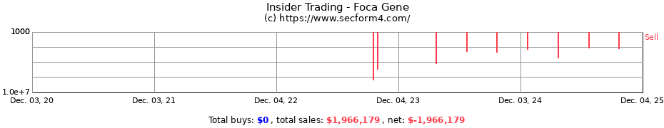 Insider Trading Transactions for Foca Gene