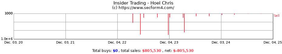 Insider Trading Transactions for Hoel Chris