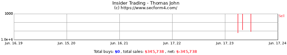 Insider Trading Transactions for Thomas John