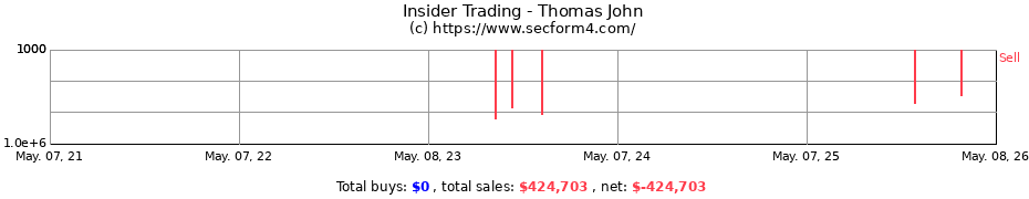 Insider Trading Transactions for Thomas John