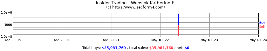 Insider Trading Transactions for Wensink Katherine E.