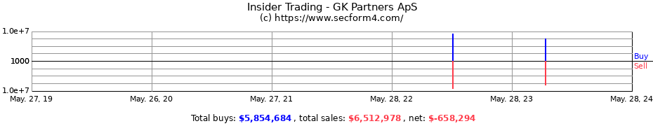 Insider Trading Transactions for GK Partners ApS
