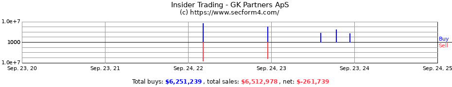 Insider Trading Transactions for GK Partners ApS