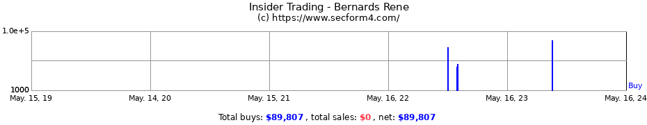 Insider Trading Transactions for Bernards Rene