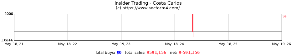 Insider Trading Transactions for Costa Carlos