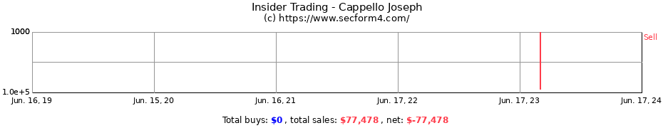 Insider Trading Transactions for Cappello Joseph