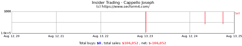 Insider Trading Transactions for Cappello Joseph