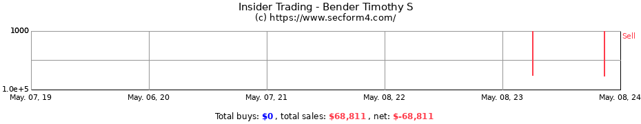 Insider Trading Transactions for Bender Timothy S