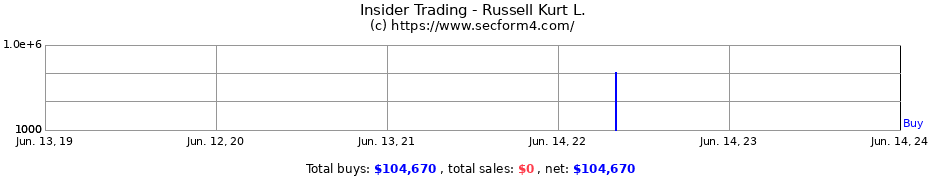 Insider Trading Transactions for Russell Kurt L.