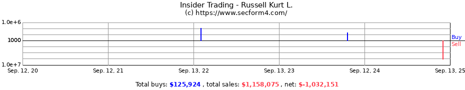 Insider Trading Transactions for Russell Kurt L.