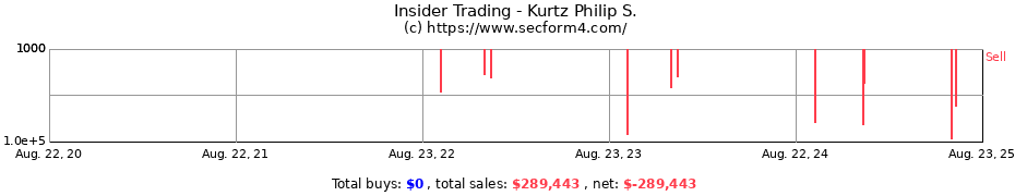 Insider Trading Transactions for Kurtz Philip S.