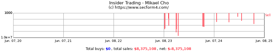 Insider Trading Transactions for Mikael Cho