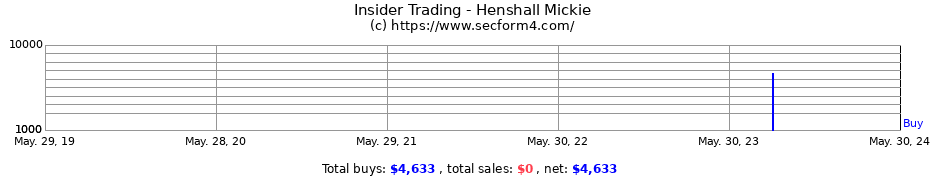 Insider Trading Transactions for Henshall Mickie