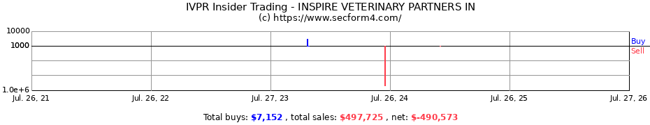 Insider Trading Transactions for INSPIRE VETERINARY PARTNERS INC.