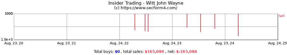 Insider Trading Transactions for Witt John Wayne