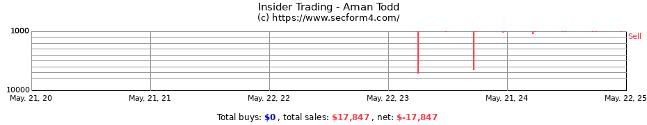 Insider Trading Transactions for Aman Todd