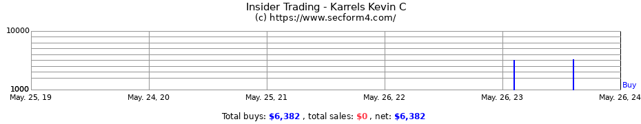 Insider Trading Transactions for Karrels Kevin C