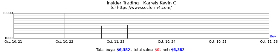 Insider Trading Transactions for Karrels Kevin C