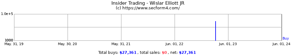 Insider Trading Transactions for Wislar Elliott JR