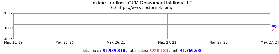 Insider Trading Transactions for GCM Grosvenor Holdings LLC