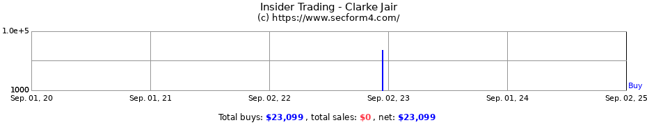 Insider Trading Transactions for Clarke Jair