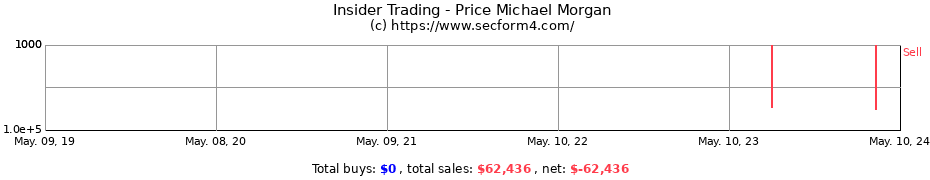Insider Trading Transactions for Price Michael Morgan