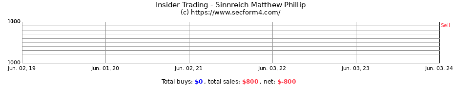 Insider Trading Transactions for Sinnreich Matthew Phillip